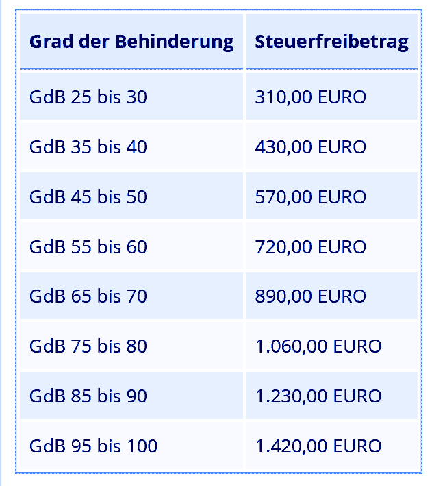 was bedeutet beim Schwerbehindertenausweis gdb 50? (Gesundheit und Medizin) was bedeutet beim Schwerbehindertenausweis gdb 50? (Gesundheit und Medizin)