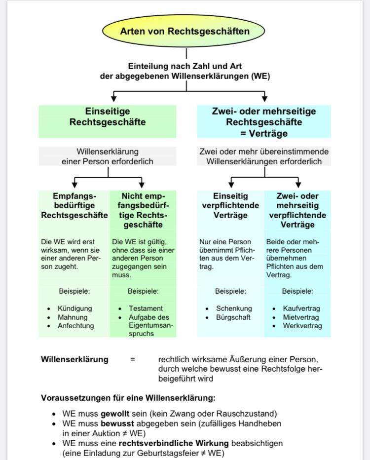 Definition oder Erklärung von ,, Einseitige,nicht empfangsbedürftige