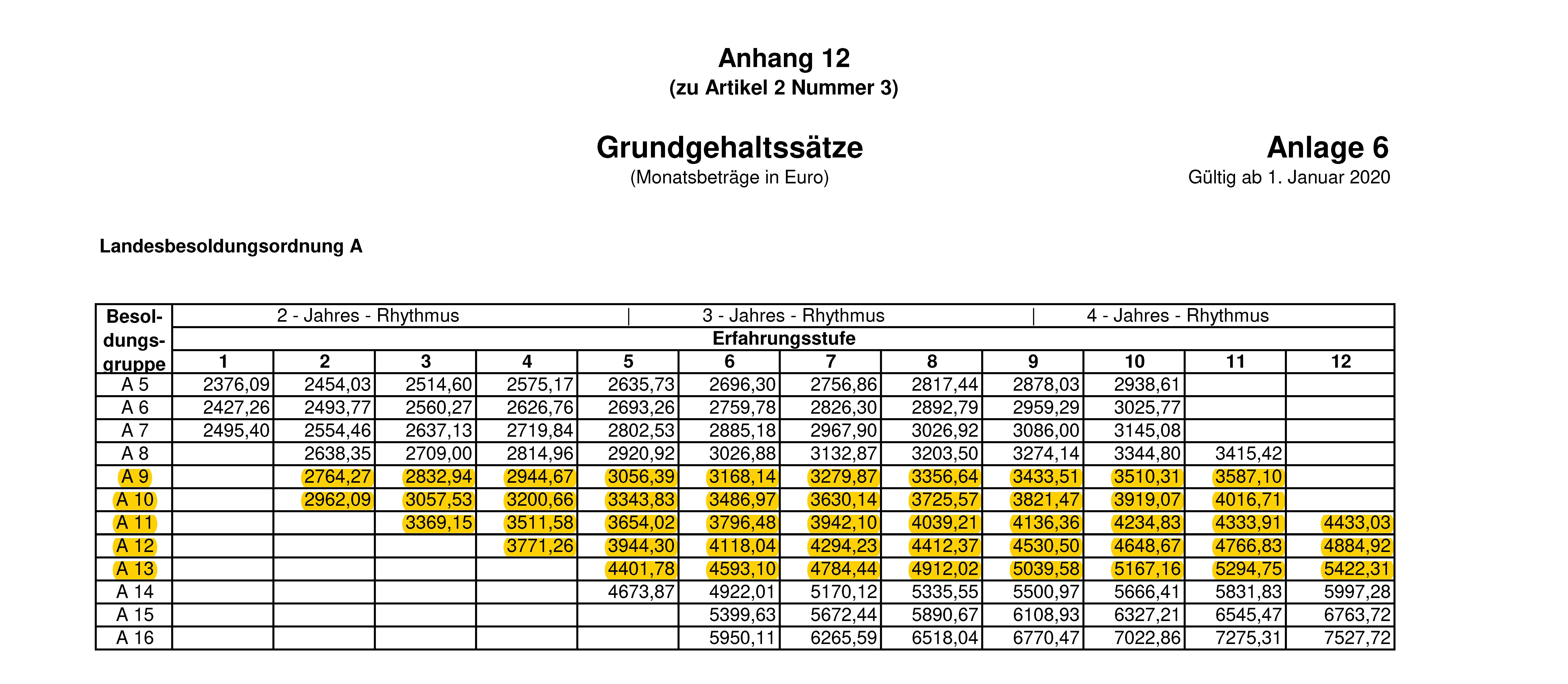 Wie viel verdient man ungefähr im gehobenen Dienst bei der Polizei als