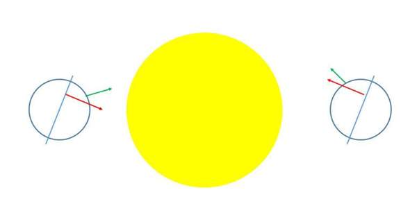 Wieso ist es im Sommer wärmer als im Winter? (Physik, Jahreszeiten)