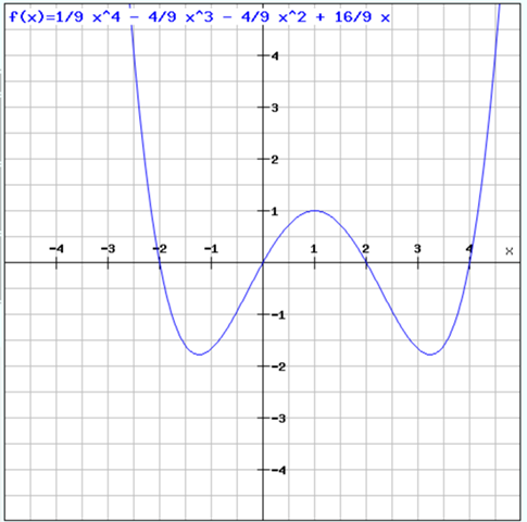 Wie lese ich aus einem Funktionsgraphen 4. Grades die ...