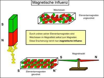 Magnetische Influenz - (Physik)