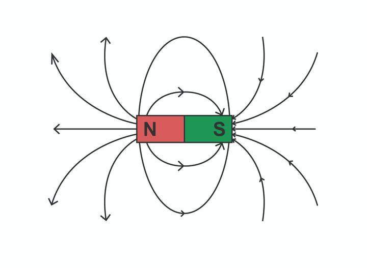 Nordpol, südpol, positiv, negativ? (Physik, Magnet, Polung)