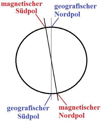  - (Physik, Magnet, Nordpol)