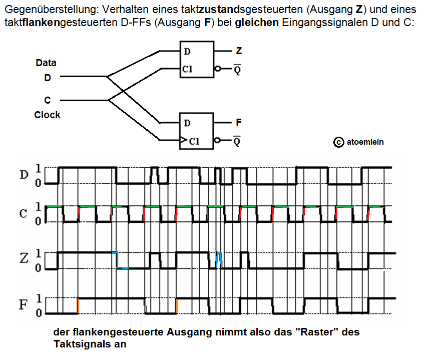 Taktflankengesteuertes D-Flipflop? (Technik, Ausbildung und Studium