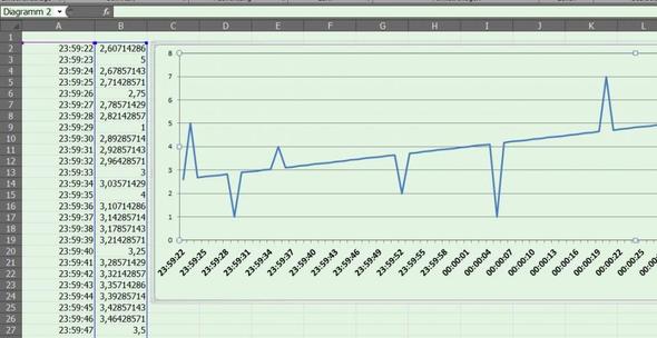 Excel Diagramm Uber 24h Zeit Office