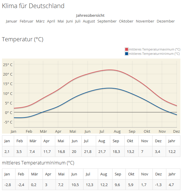 Was Ist Der Kälteste Monat Im Jahr Welcher ist in Deutschland der wärmste Monat?