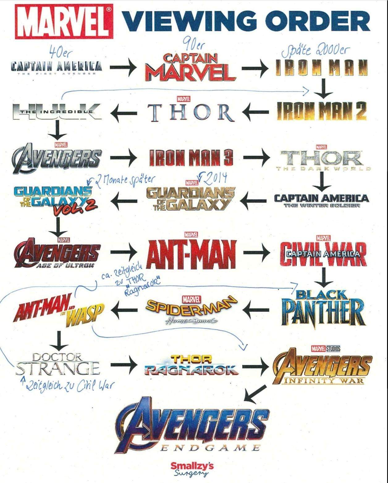 Avenger Filme in welcher Reihenfolge? (Film, Filme und Serien, Disney)