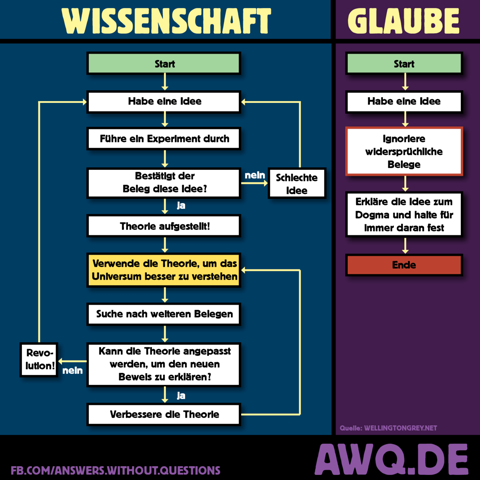- (Psychologie, Religion, Philosophie und Gesellschaft)