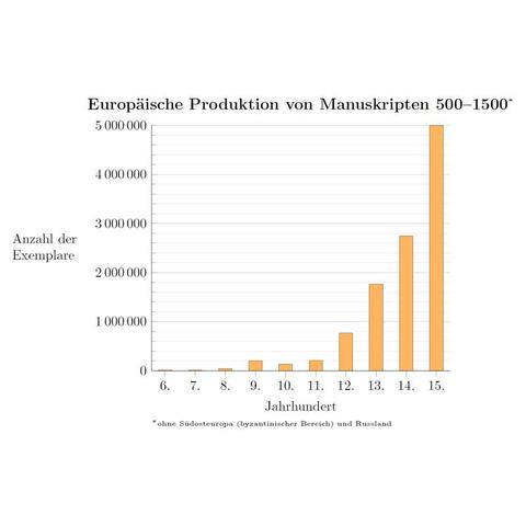 Europäische Produktion von Manuskripten im Mittelalter - (lesen, Mittelalter, Bevölkerung)