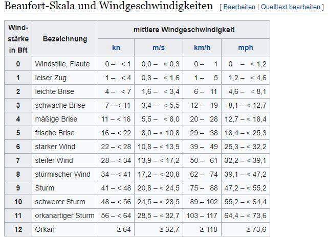 Wie Viel Kmh Wind Ist Normal Ist Wind 14/km h sehr viel? (gefährlich, windstaerke)