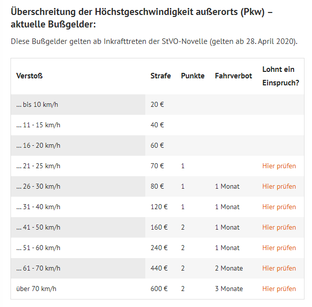 Wieviel Punkte gibt es bei 27 km/h zu schnell (ausserorts)? (Auto, Auto und Motorrad