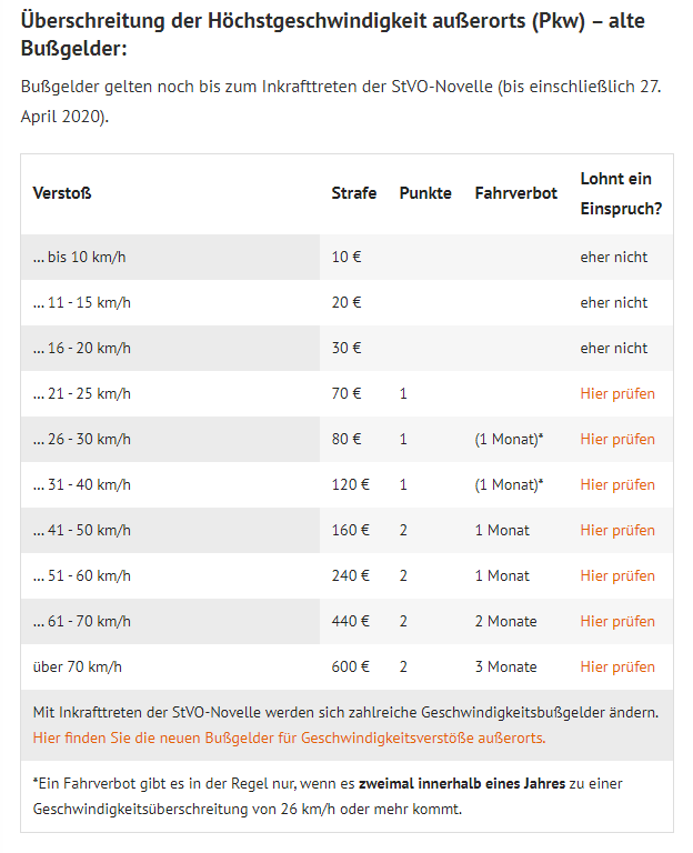 Sitemapcdatahttpswwwkedriinfo27 Kmh Zu Schnell Ausserorts