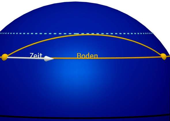 - (Physik, Zeit, Universum)