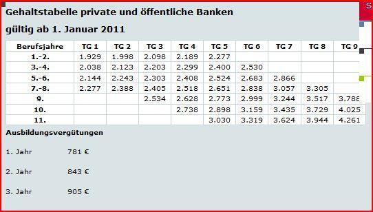 Was Verdient Man Bei Der Sparkasse Bzw Volksbank In Der Ausbildung Netto Computer Bank Ausbildungsvertrag