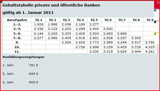 Bruttpgehalt nach Tarifgruppe - (Computer, Ausbildung, Bank)