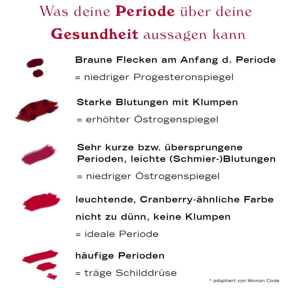 Periode oder schmierblutung/zwischenblutung? (Gesundheit und Medizin, Schwangerschaft, Pille)