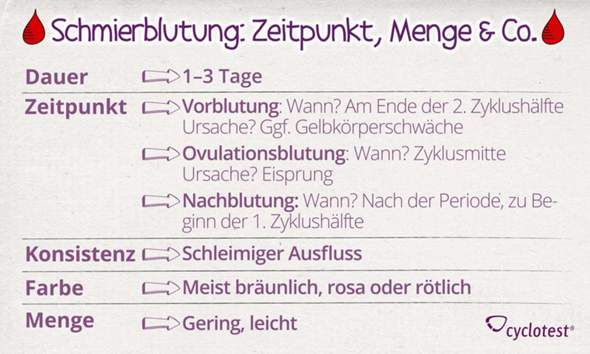 Pille schmierblutung vor periode Schmierblutung: Bedeutung,