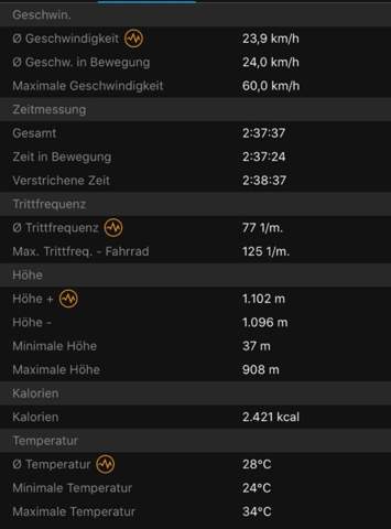 ich bin heute 2stunden fahrrad gefahren und es waren einfach 500 kalorien da hatte ich beim spazieren das gleiche in 2stunden und war zwischen 16 17kmh sport und fitness