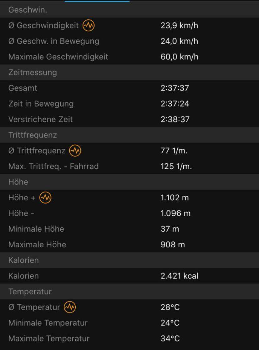 Ich bin heute 2stunden fahrrad gefahren und es waren einfach 500