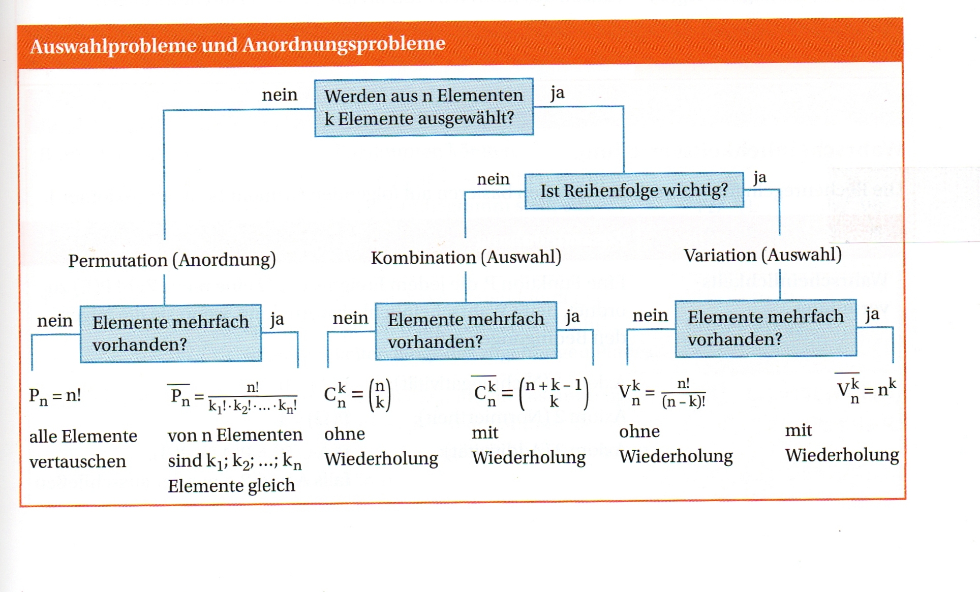 Kombinatorik: Geordnet Und Ungeordnet? (Schule, Mathematik ...