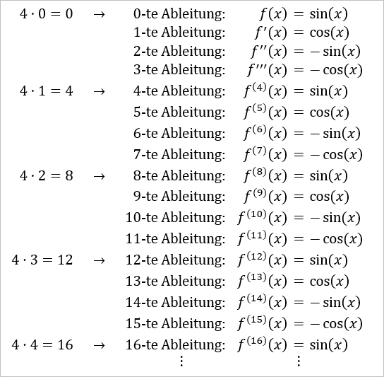 Ableitung f(x)=sin x Übereinstimmung mit f? (Schule, Mathematik, Abitur)