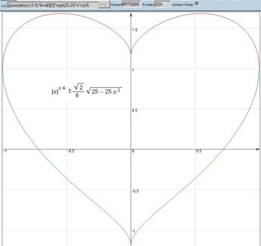 weitere Herzformel diesmal Liniendiagramm y=f(x) - (Funktion, Herz, Schaubild)