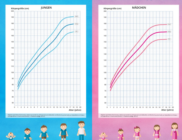 Wachse ich noch? (Gesundheit und Medizin, Medizin, Allgemeinwissen)