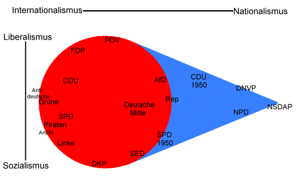 - (Politik, Ausbildung und Studium, Deutschland)