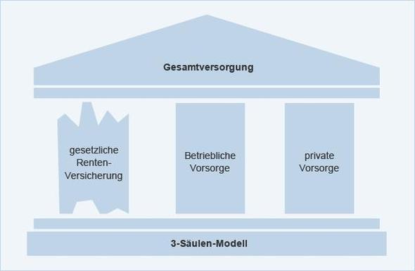 Riester Rente Privat Rente Was Macht Eine Gute Risterrente Aus Versicherung Riesterrente