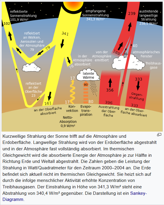 Was Ist Der Anthropogene Treibhauseffekt Natürlicher und Anthropogener Treibhauseffekt? (Schule, Geografie