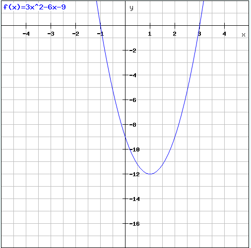 der-graph-der-funktion-mit-f-x-3x-2-6x-9-schlie-t-mit-der-x-achse