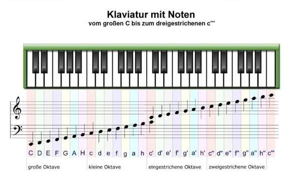 Wie Ist Die Folge Von Einem Keybord Mit 54 Tasten Musik Klavier Keyboard