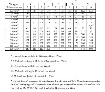 Strombelastbarkeit von kabel Strombelastbarkeit von kabel