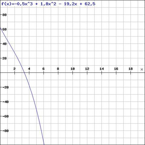 f(x) = -0,5x^3 + 1,8x^2 - 19,2x + 62,5 - (Mathematik, Funktion)