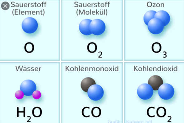 Was bedeuten die Zweier bei o2 und h2o? (Schule, Chemie, Reaktion)