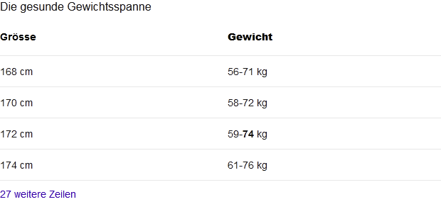 Wie Viel Sollte Man Wiegen Wenn Man 1.80 Groß Ist