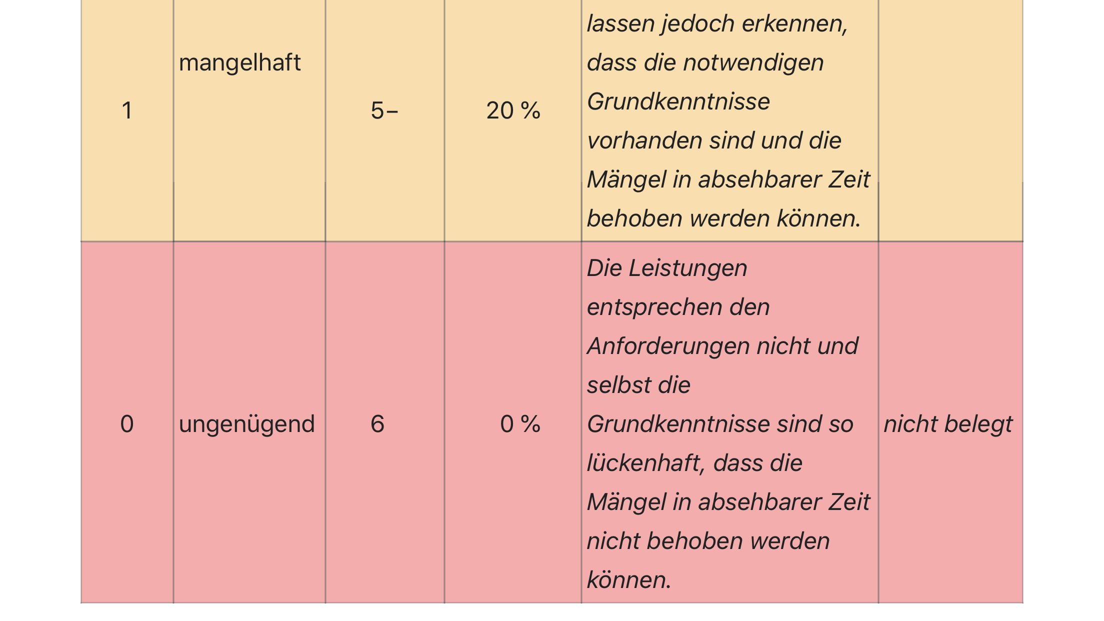 Wie Rechnet Man Noten Aus Mit Klassenarbeit
