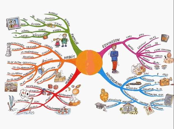 Mindmap - (Deutsch, Mindmap, Projektschulaufgabe)