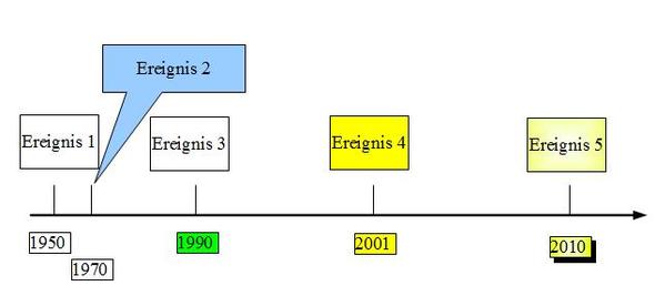 Zeitleiste - (Schule, OpenOffice)