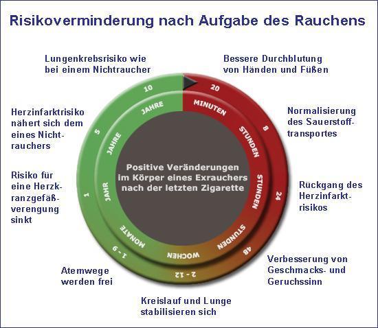 Und nichtraucher lunge raucher Nichtraucher und