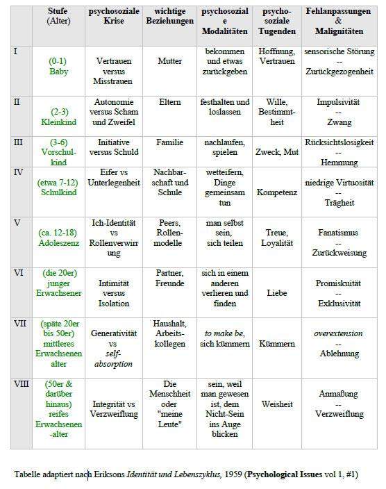 Erikson Stufenmodell Tabelle Pdf Stufenmodell erikson? (Schule, Psychologie, Pädagogik)