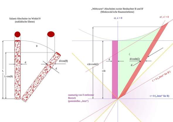 - (Physik, Astronomie)