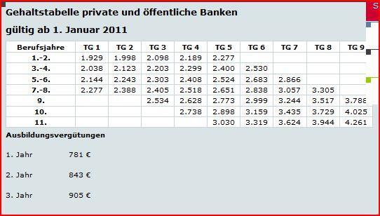 Sparkasse Schlechter Als Andere Banken Geld Arbeit Ausbildung