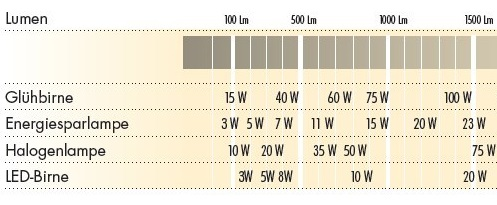 Wieviel Watt sollte eine LED-Lampe haben, die gegen eine 36W ...