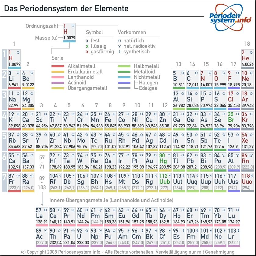 Zusammenhang zwischen Massenzahl und Ordnungszahl? (Physik) Zusammenhang zwischen Massenzahl und Ordnungszahl? (Physik)