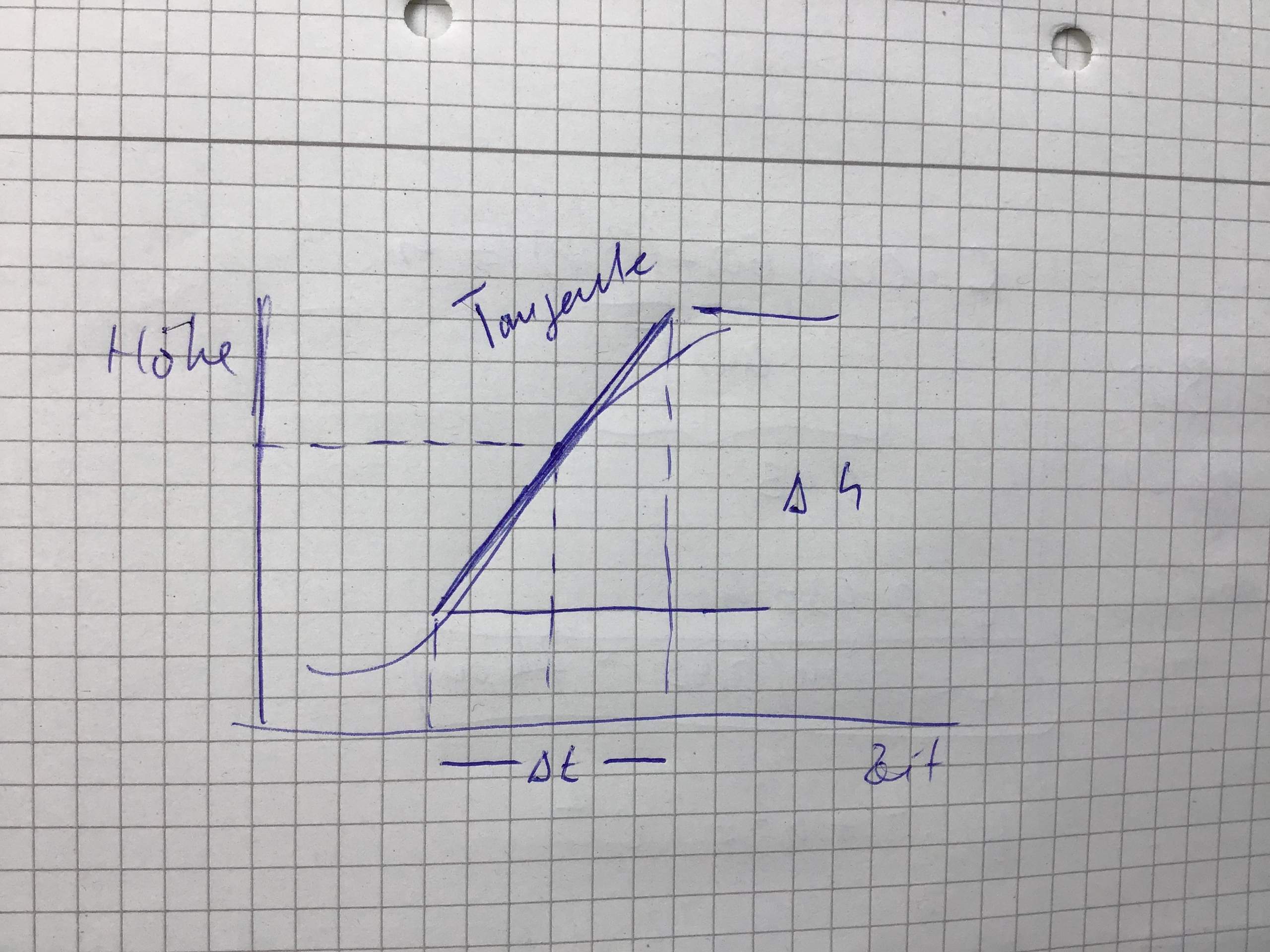Was Ist Die Mittlere änderungsrate Momentane Änderungsrate berechnen? (Schule, Mathematik, Abitur)