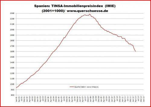 Spanien Immobilienpreise - (Politik, Wirtschaft, Europa)
