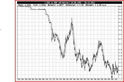 DM - Dollar - Chart - (Politik, Wirtschaft, Europa)