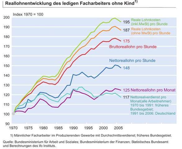 Reallöhne vor und nach dem EURO - (Politik, Wirtschaft, Europa)